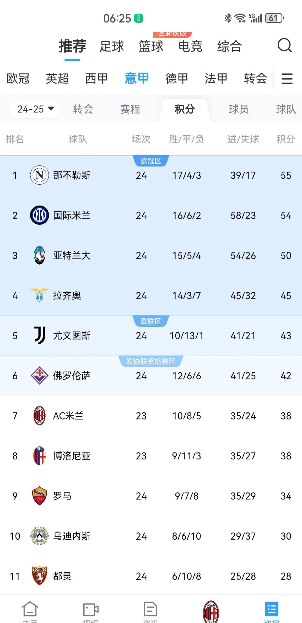 包含AC米兰主场豪取胜利，继续领跑积分榜的词条